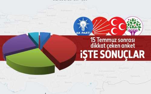 15 Temmuz darbe girişiminin arkasında FETÖ ve ABD var" diyen vatandaşlar, HDP'yi de baraj altına itti