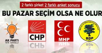 2015 YILINDA  KİM İKTİDAR OLMALI ANKETİ