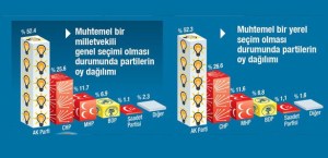 Genar'ın anketine göre AK Parti CHP'ye attığı farkı iyice açtı