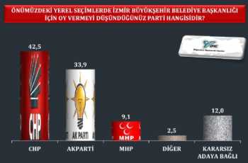 AK PARTİ'NİN HOŞUNA GİTMEYEN İZMİR ANKETİ