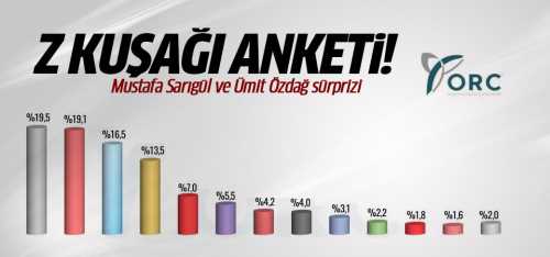 AK Parti Z Kuşağı'nın oy tercihinde bakın kaçıncı çıktı?