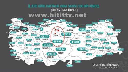 Çorum 100 Bin de 365 geriledi