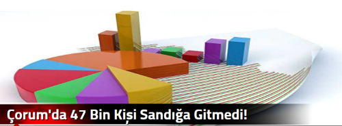  Çorum'da 47 Bin Kişi Sandığa Gitmedi!