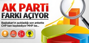 Erdoğan'ın açıkladığı son ankete göre AK Parti'nin oyu