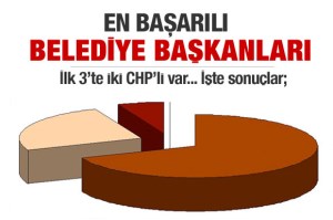 BAŞARILI BELEDİYELER İÇERİSİNDE CHP'DE VAR