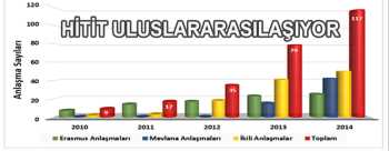Hitit Üniversitesi Eğitimin Uluslararasılaşmasını istiyor