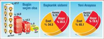 Muhalefeti küstürecek anket