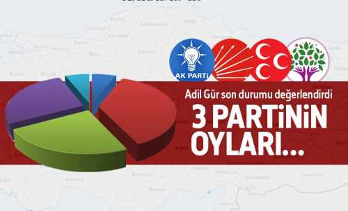 Muhalefetin oyları 1 Kasım'dan bu yana eridi