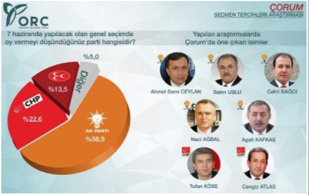 ORC'NİN ÇORUM ANKETİ