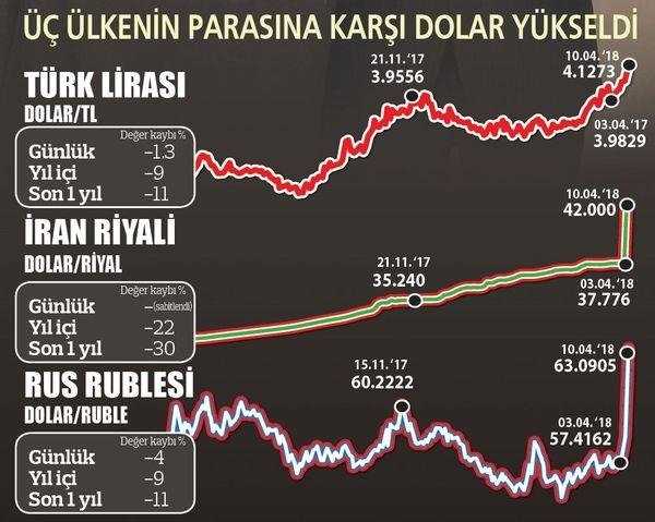 3 Ülkenin Ekonomisi saldırı altında 