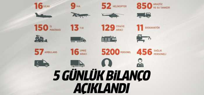 5 günlük yangın bilançosunu açıklandı!