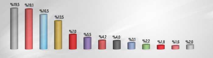 AK Parti Z Kuşağı'nın oy tercihinde bakın kaçıncı çıktı?