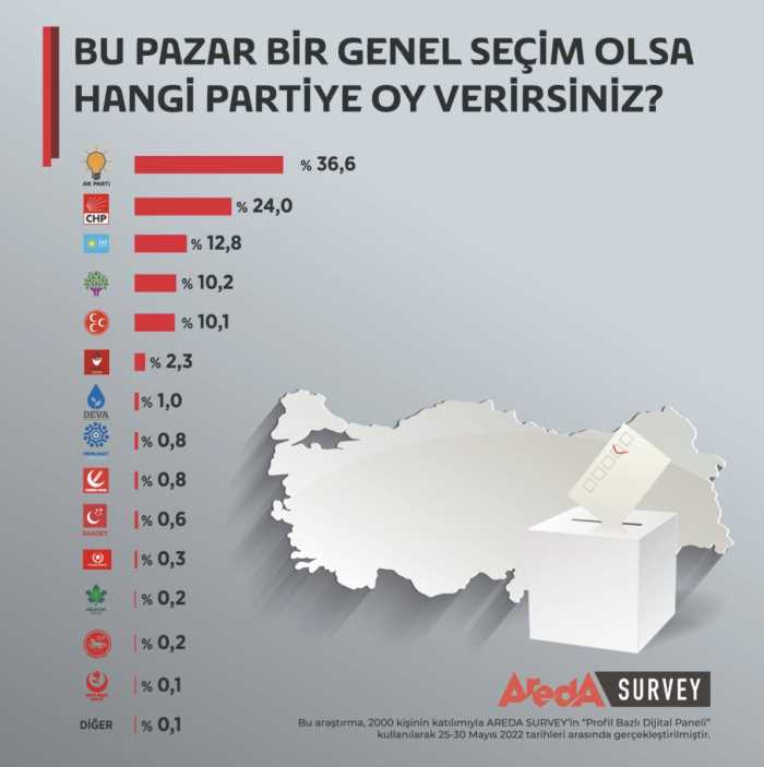 Areda Survey 2022 seçim anketini yayınladı! 