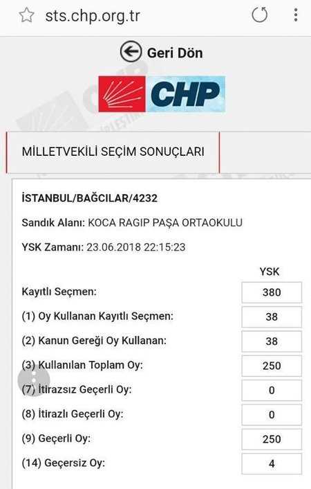 CHP seçim başlamadan sonuçlarını açıkladı