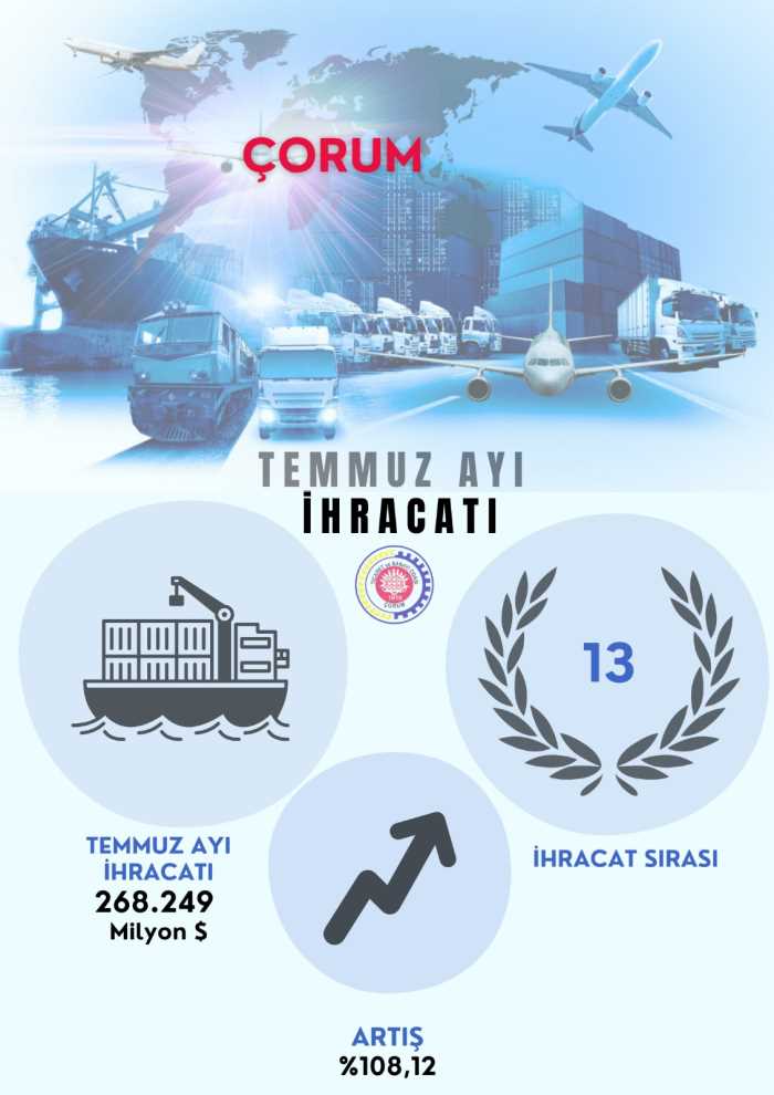 Çorum Türkiye Genelinde ihracat yapan 13’üncü il oldu