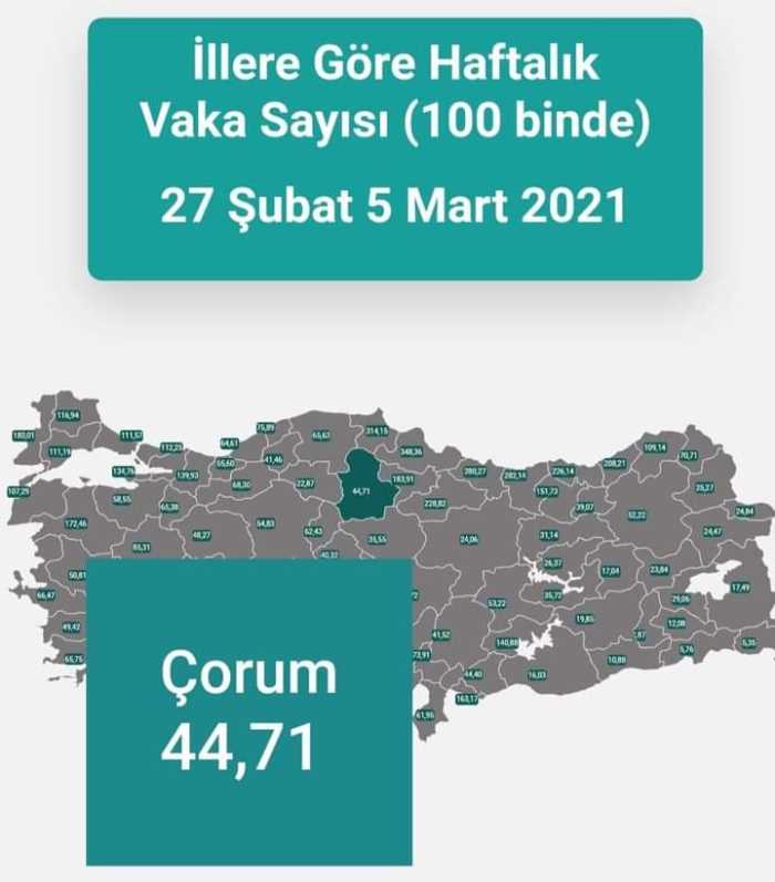 Çorum'un illere göre haftalık güncel vaka haritasında  risk oranı %44,71 oldu
