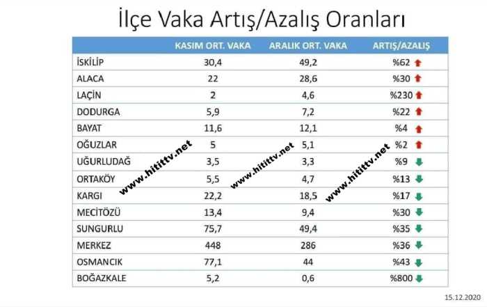 Çorum'un merkez ve İlçelerinde vaka artış azalış oranları