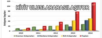 Hitit Üniversitesi Eğitimin Uluslararasılaşmasını istiyor