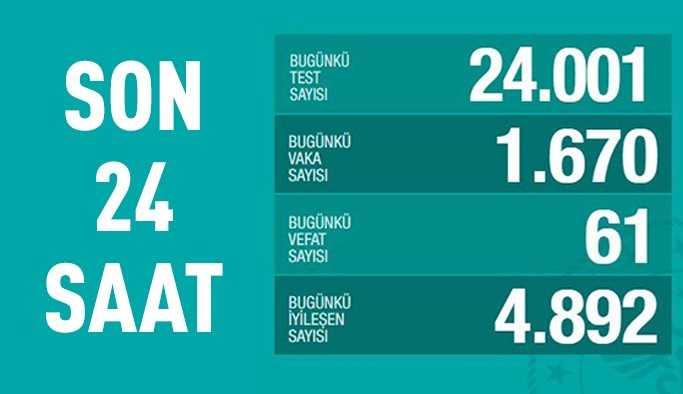 Son 24 saatte 61 kişi yaşamını yitirdi