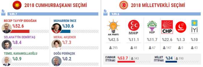 TÜRKİYE-2018 GENEL SEÇİMİ