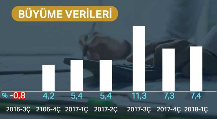 Türkiye 2018'in ikinci çeyrekte yüzde 5.2 büyüdü