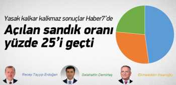 TÜRKİYE GENELİNDE SANDIKLARIN %25 AÇILDI 