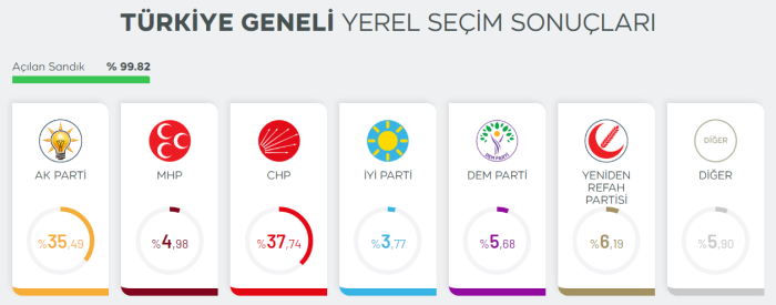 Türkiye genelinde siyasi partilerin aldıkları oy oranları