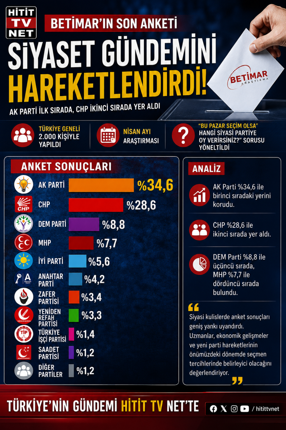 Betimar’dan Dikkat Çeken Seçim Anketi